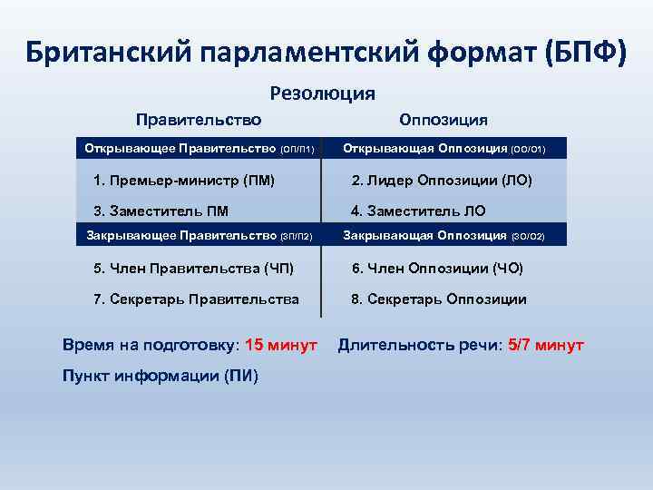 Британский парламентский формат (БПФ) Резолюция Правительство Оппозиция Открывающее Правительство (ОП/П 1) Открывающая Оппозиция (ОО/О