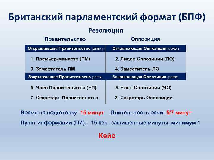 Британский парламентский формат (БПФ) Резолюция Правительство Оппозиция Открывающее Правительство (ОП/П 1) Открывающая Оппозиция (ОО/О
