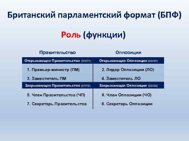 Британский парламентский формат (БПФ) Роль (функции) Правительство Оппозиция Открывающее Правительство (ОП/П 1) Открывающая Оппозиция