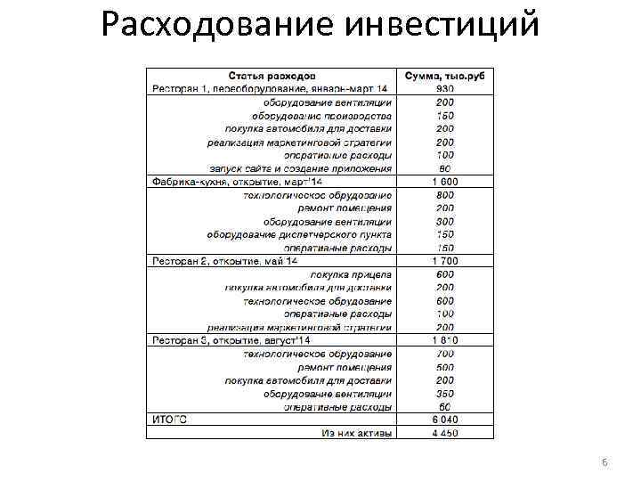 Расходование инвестиций 6 