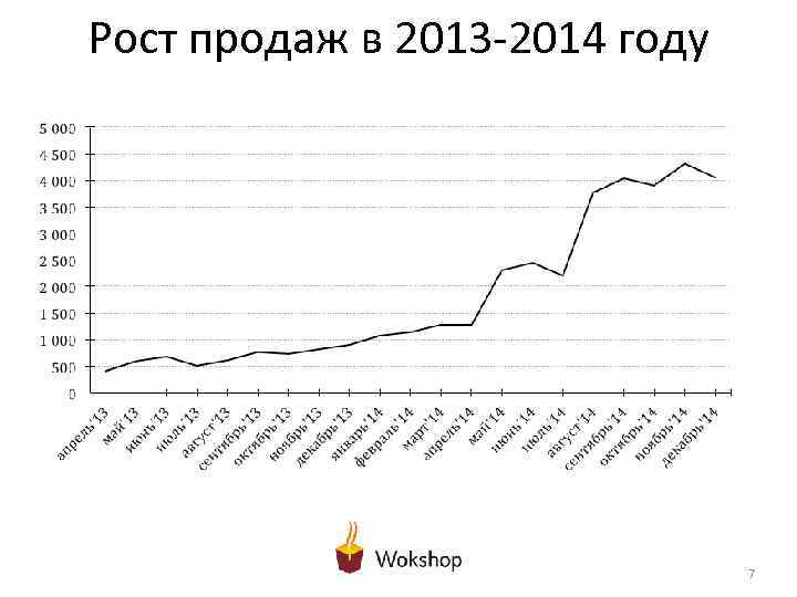 Рост продаж в 2013 -2014 году 7 
