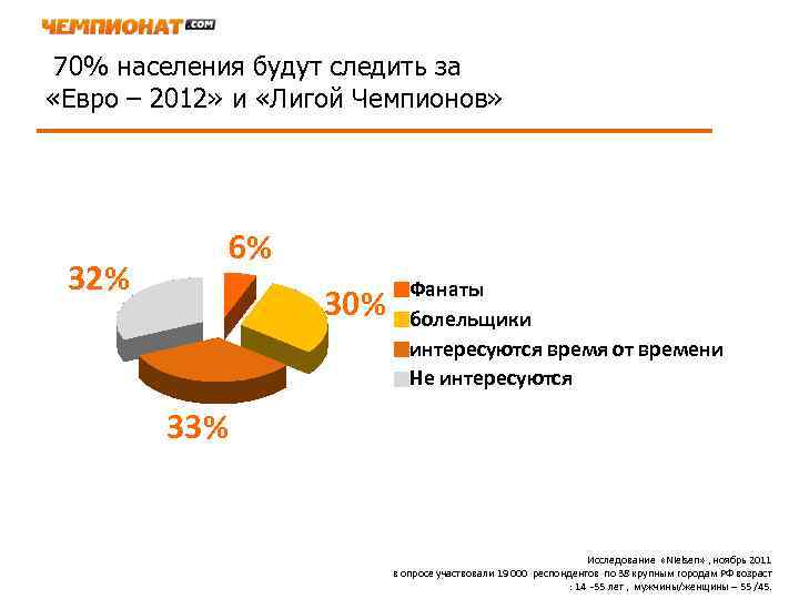 70% населения будут следить за «Евро – 2012» и «Лигой Чемпионов» 6% 32% 30%