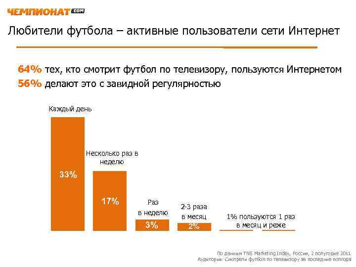 Любители футбола – активные пользователи сети Интернет 64% тех, кто смотрит футбол по телевизору,