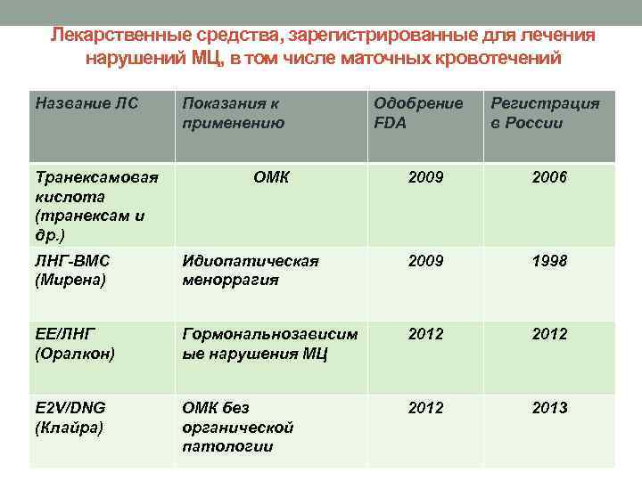 Лекарственные средства, зарегистрированные для лечения нарушений МЦ, в том числе маточных кровотечений Название ЛС
