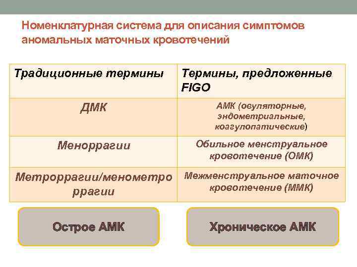 Номенклатурная система для описания симптомов аномальных маточных кровотечений Традиционные термины Термины, предложенные FIGO ДМК