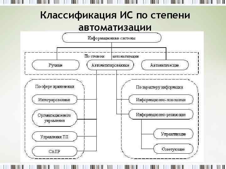 Классификация ИС по степени автоматизации 