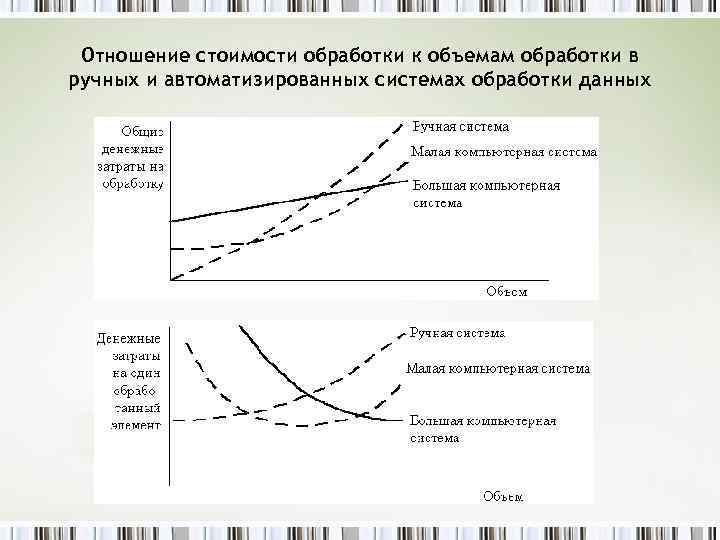Отношение стоимости обработки к объемам обработки в ручных и автоматизированных системах обработки данных 