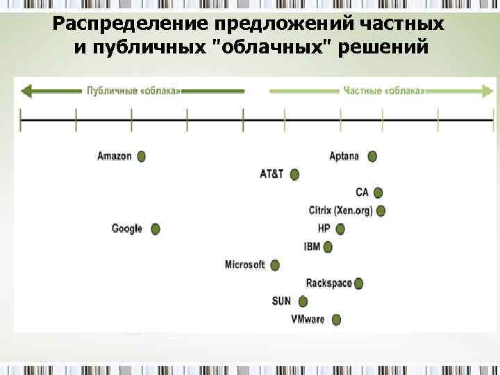 Распределение предложений частных и публичных "облачных" решений 