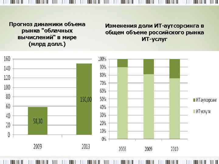 Прогноз динамики объема рынка "облачных вычислений" в мире (млрд долл. ) Изменения доли ИТ-аутсорсинга