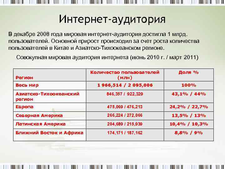 Интернет-аудитория В декабре 2008 года мировая интернет-аудитория достигла 1 млрд. пользователей. Основной прирост происходил