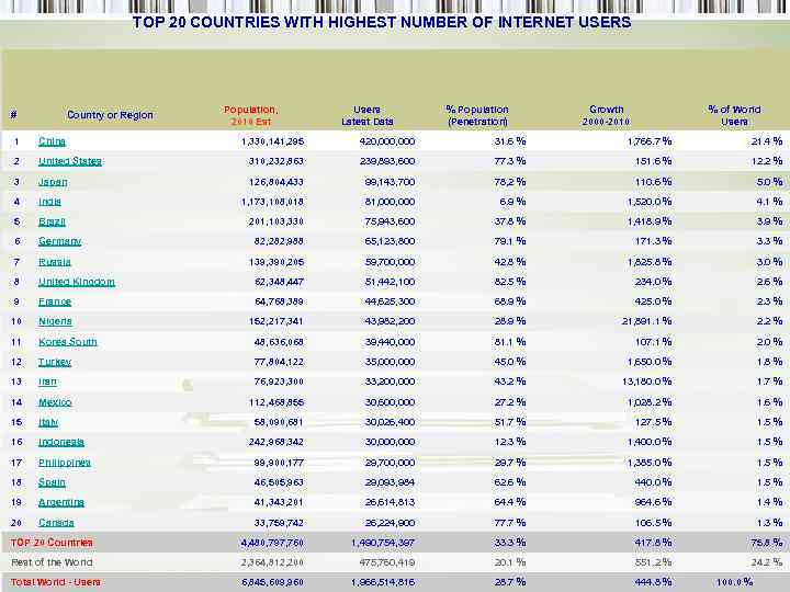 TOP 20 COUNTRIES WITH HIGHEST NUMBER OF INTERNET USERS # Country or Region 1