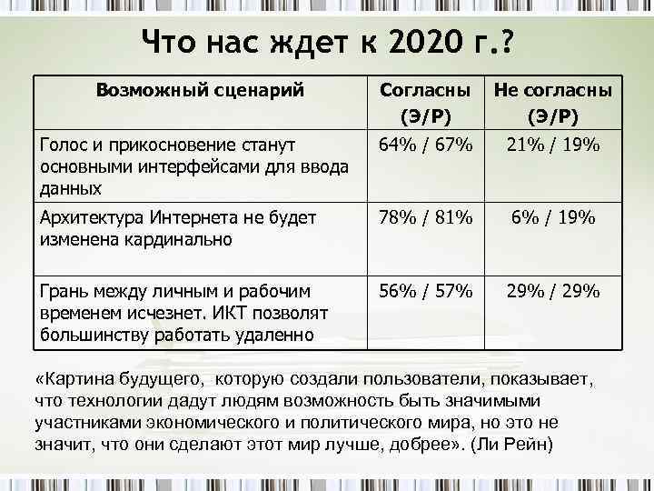 Что нас ждет к 2020 г. ? Возможный сценарий Согласны (Э/Р) Не согласны (Э/Р)