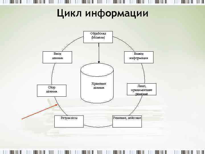 Жизненный цикл информации. Цикл информации. Цикл обработки информации обработки информации. Цикл обработки информации рисунок. Жизненный цикл переработки информации система.