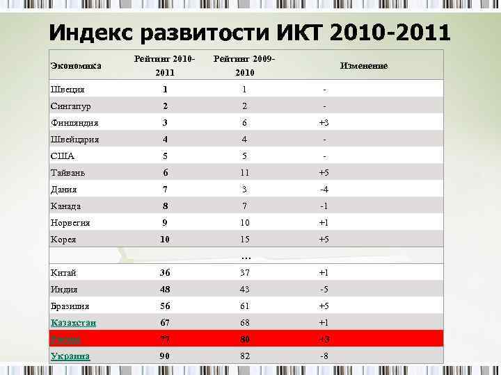 Индекс развитости ИКТ 2010 -2011 Рейтинг 20102011 Рейтинг 20092010 Швеция 1 1 - Сингапур