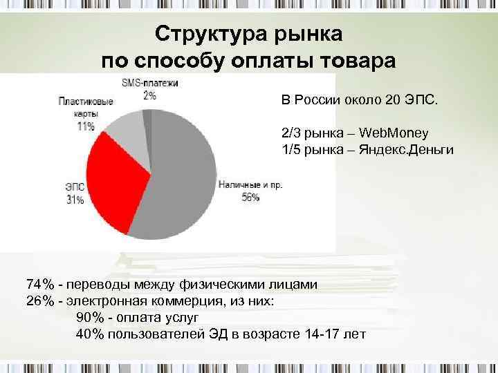 Структура рынка по способу оплаты товара В России около 20 ЭПС. 2/3 рынка –
