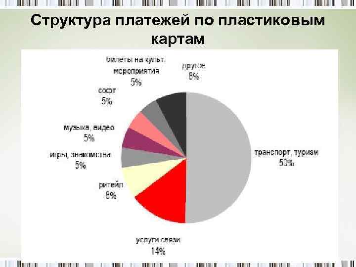 Структура платежей по пластиковым картам 