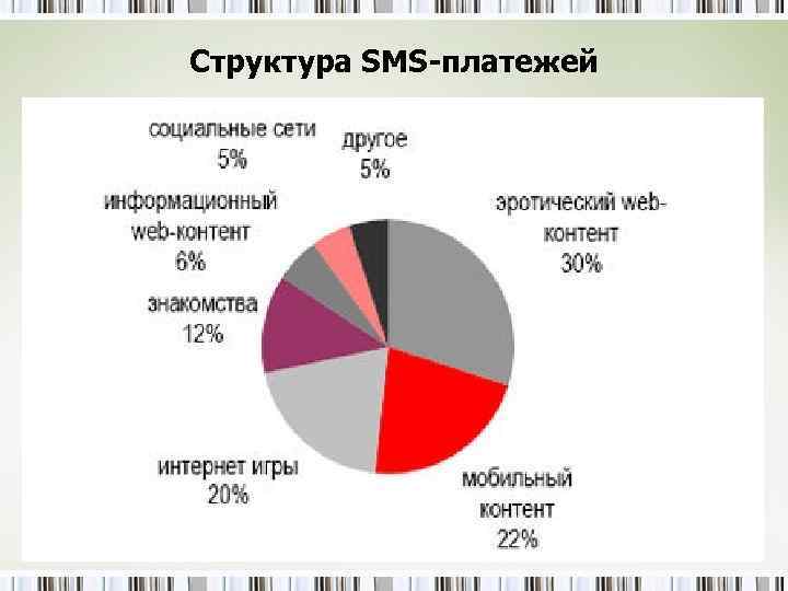 Структура SMS-платежей 