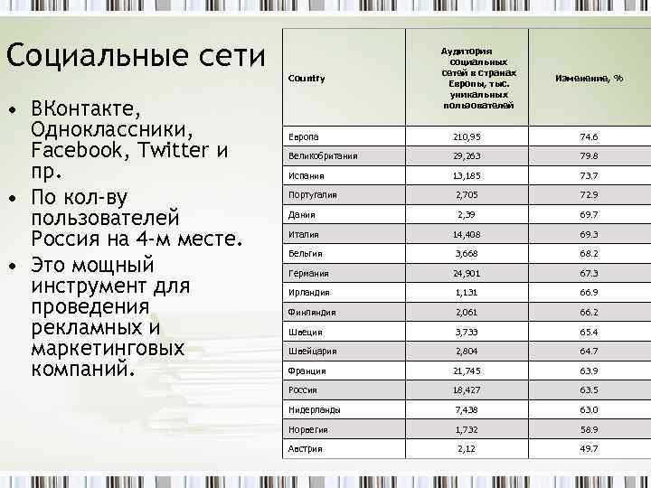 Социальные сети • ВКонтакте, Одноклассники, Facebook, Twitter и пр. • По кол-ву пользователей Россия