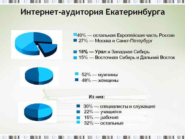 Интернет-аудитория Екатеринбурга 40% — остальная Европейская часть России 27% — Москва и Санкт-Петербург 18%
