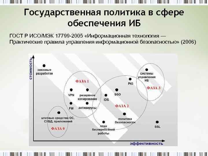 Государственная политика в сфере обеспечения ИБ ГОСТ Р ИСО/МЭК 17799 -2005 «Информационная технология —