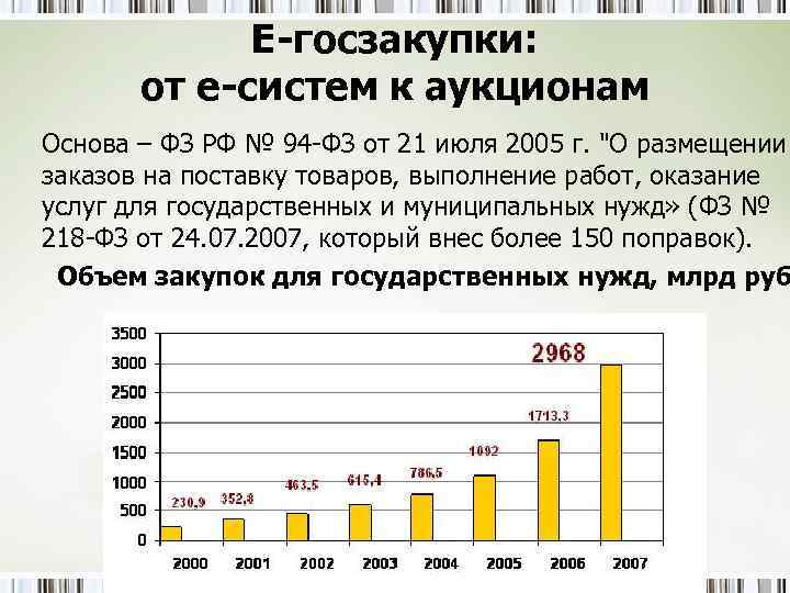 E-госзакупки: от е-систем к аукционам Основа – ФЗ РФ № 94 -ФЗ от 21