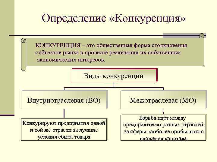 Определение «Конкуренция» КОНКУРЕНЦИЯ – это общественная форма столкновения субъектов рынка в процессе реализации их