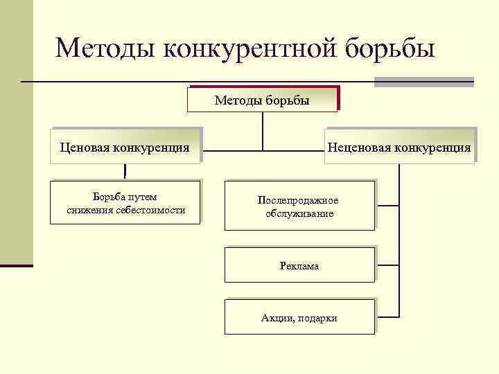 Конкуренция бывает. Метод конкурентной борьбы конкуренция. Методы ведения конкуренции. Методы и способы конкурентной борьбы. Неконкурентные методы борьбы.