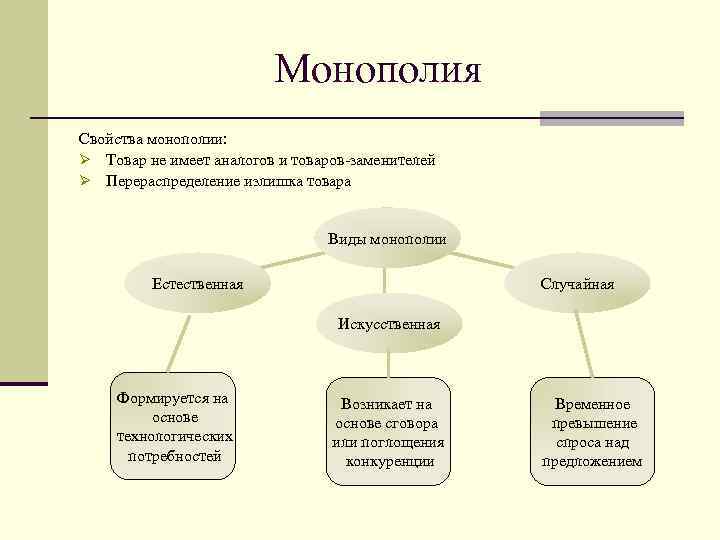 Монополия Свойства монополии: Ø Товар не имеет аналогов и товаров-заменителей Ø Перераспределение излишка товара