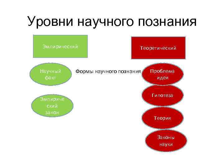Уровни научного познания  Эмпирический     Теоретический Научный Формы научного познания