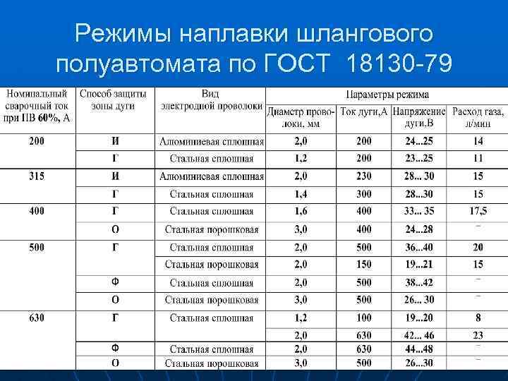 Режимы наплавки шлангового полуавтомата по ГОСТ 18130 -79 
