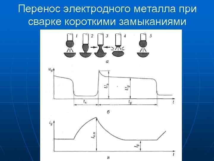 Перенос электродного металла при сварке короткими замыканиями 