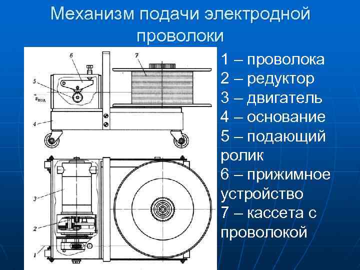 Механизм подачи электродной проволоки 1 – проволока 2 – редуктор 3 – двигатель 4