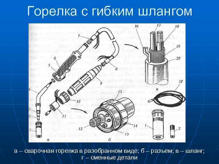 Горелка с гибким шлангом г а — сварочная горелка в разобранном виде; б —