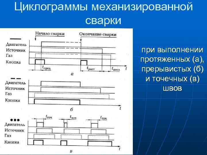 Виды циклограммы