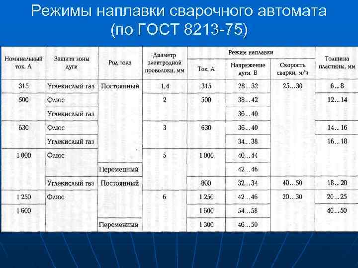 Режимы наплавки сварочного автомата (по ГОСТ 8213 -75) 