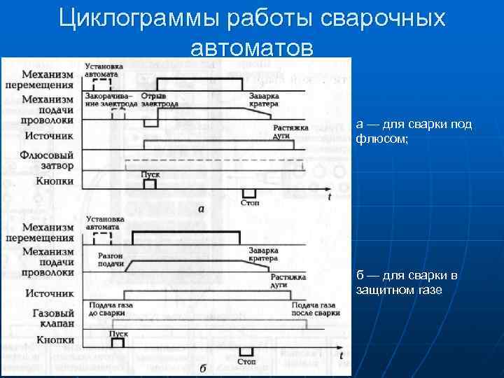 Расчет циклограммы