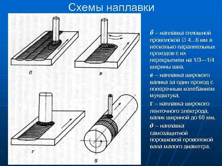 Основные схемы процессов наплавки