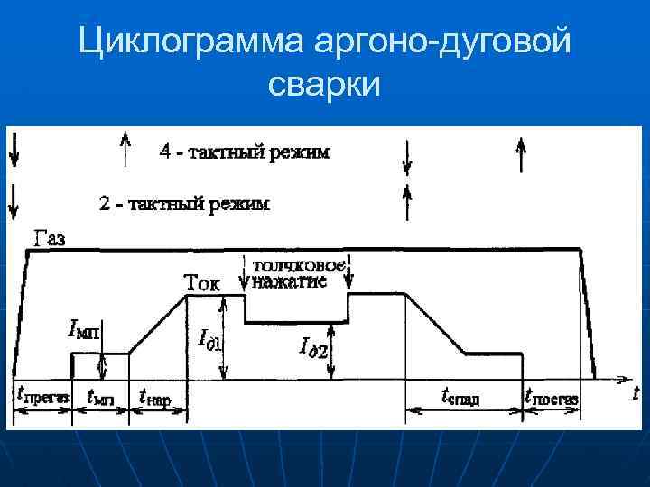 Циклограмма медсестры