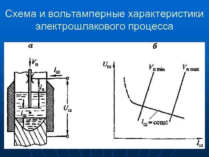 Схема и вольтамперные характеристики электрошлакового процесса 