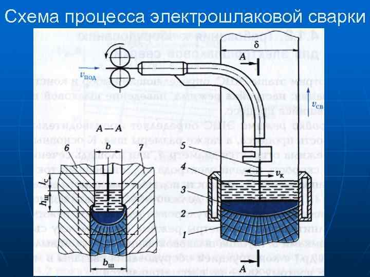 Схема процесса электрошлаковой сварки 