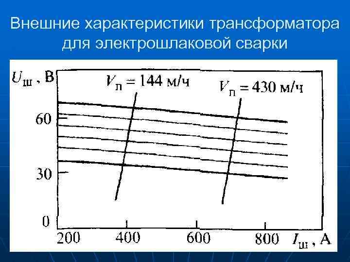 Внешние характеристики трансформатора для электрошлаковой сварки 