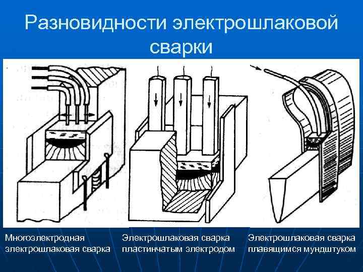 Разновидности электрошлаковой сварки Многоэлектродная электрошлаковая сварка Электрошлаковая сварка пластинчатым электродом Электрошлаковая сварка плавящимся мундштуком