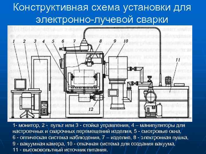 Конструктивная схема установки для электронно-лучевой сварки 1 - монитор, 2 - пульт или 3