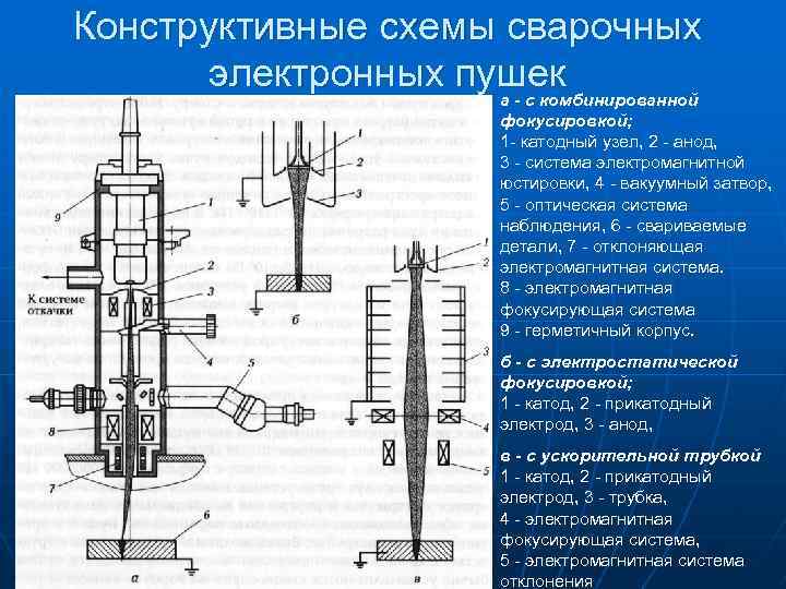 Конструктивные схемы сварочных электронных пушек а - с комбинированной фокусировкой; 1 - катодный узел,