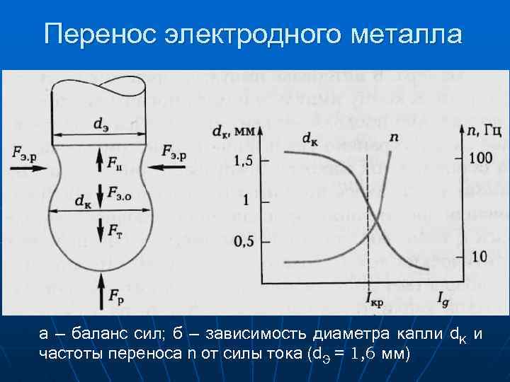Перенос электродного металла а — баланс сил; б — зависимость диаметра капли d. K