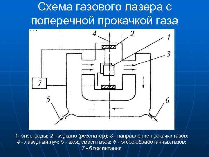 Схема газового лазера с поперечной прокачкой газа 1 - электроды; 2 - зеркало (резонатор);