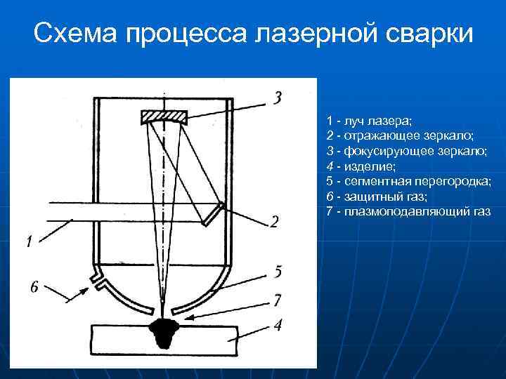 Схема процесса лазерная сварка