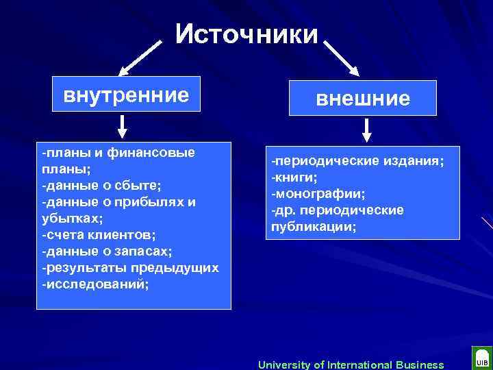 Источники внутренние -планы и финансовые планы; -данные о сбыте; -данные о прибылях и убытках;