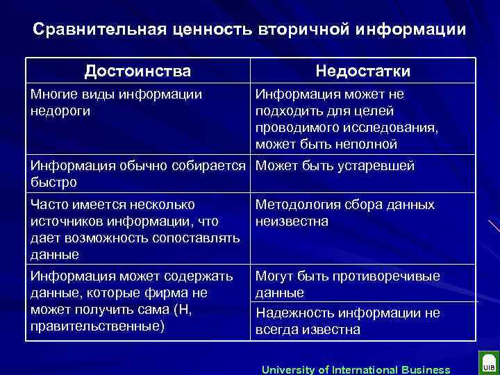 Сравнительная ценность вторичной информации Достоинства Многие виды информации недороги Недостатки Информация может не подходить
