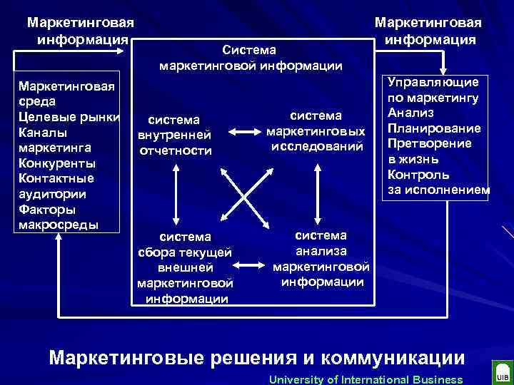 Маркетинговая информация Маркетинговая среда Целевые рынки Каналы маркетинга Конкуренты Контактные аудитории Факторы макросреды Система